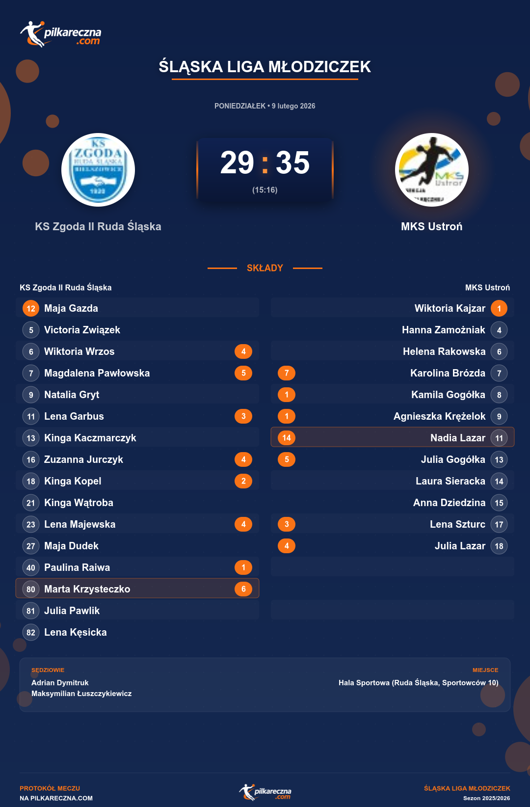 Podsumowanie meczu - Śląska Liga Młodziczek kobiet: KS Zgoda II Ruda Śląska 29-35 MKS Ustroń