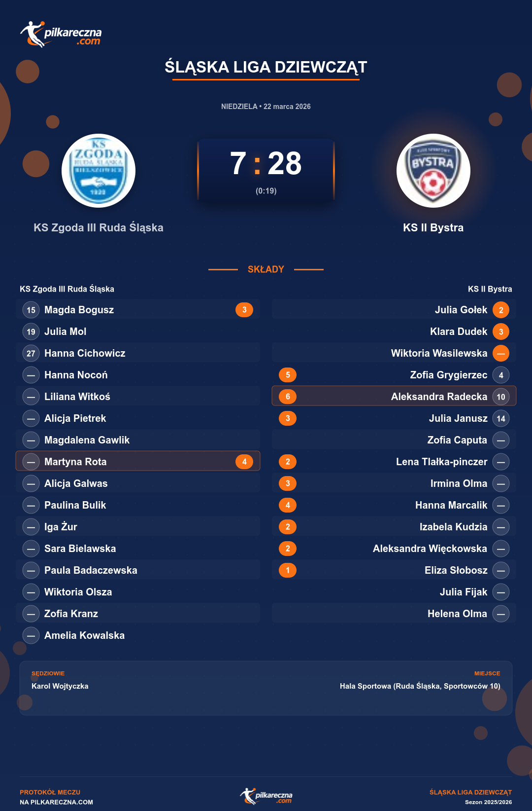 Podsumowanie meczu - Śląska Liga Dziewcząt kobiet: KS Zgoda III Ruda Śląska 7-28 KS II Bystra