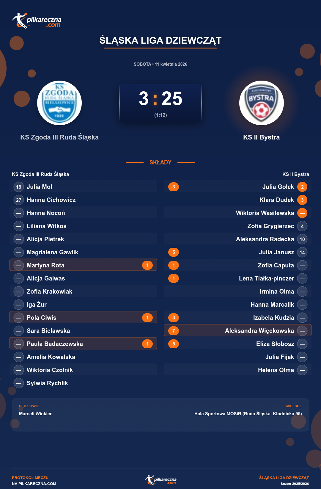 Podsumowanie meczu - Śląska Liga Dziewcząt kobiet: KS Zgoda III Ruda Śląska 3-25 KS II Bystra
