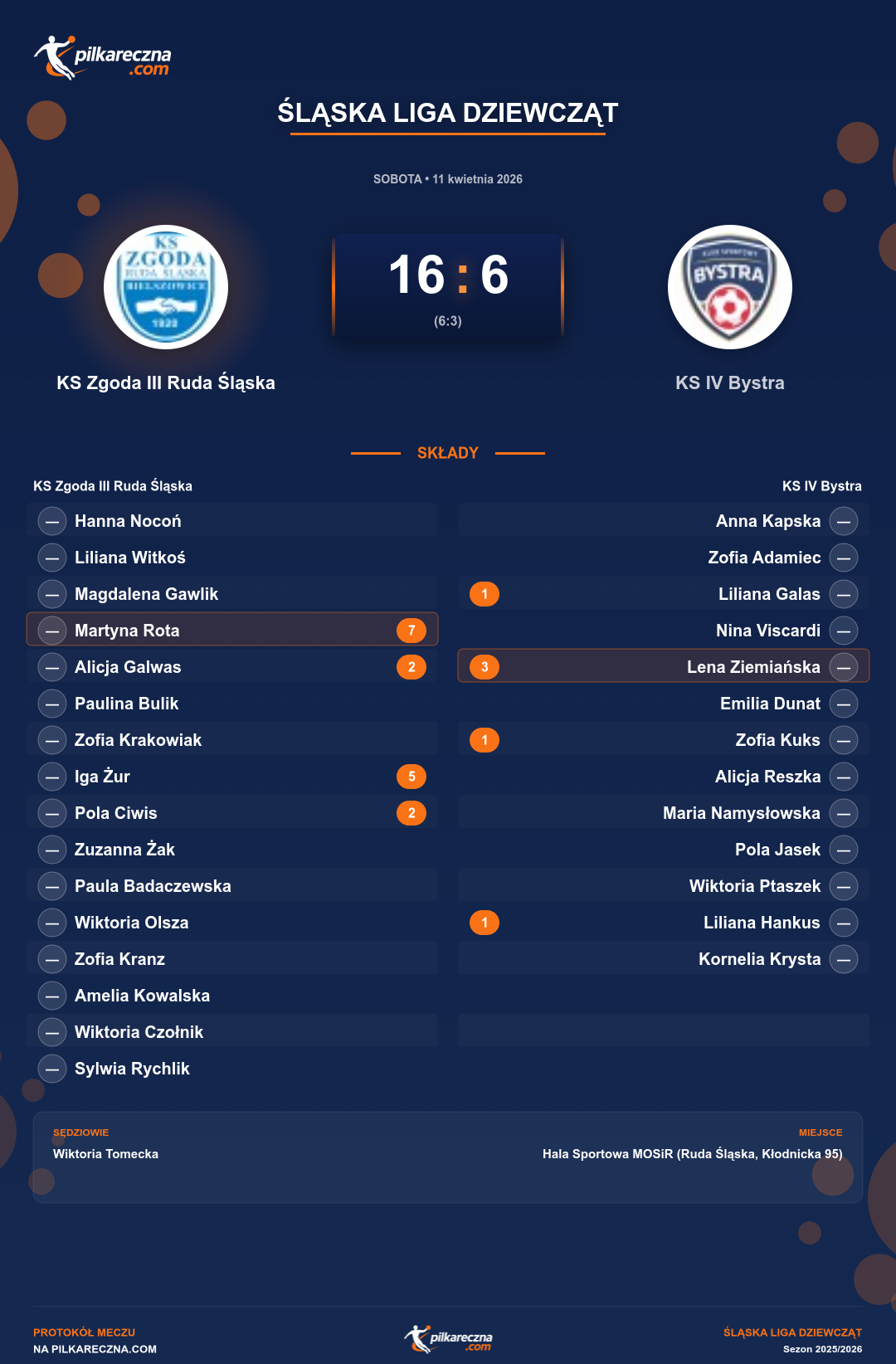 Podsumowanie meczu - Śląska Liga Dziewcząt kobiet: KS Zgoda III Ruda Śląska 16-6 KS IV Bystra
