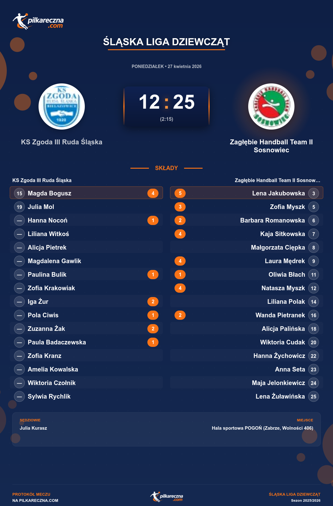 Podsumowanie meczu - Śląska Liga Dziewcząt kobiet: KS Zgoda III Ruda Śląska 12-25 Zagłębie Handball Team II Sosnowiec
