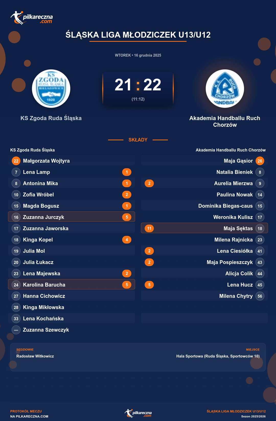 Podsumowanie meczu - Śląska Liga Młodziczek U13/U12 kobiet: KS Zgoda Ruda Śląska 21-22 Akademia Handballu Ruch Chorzów