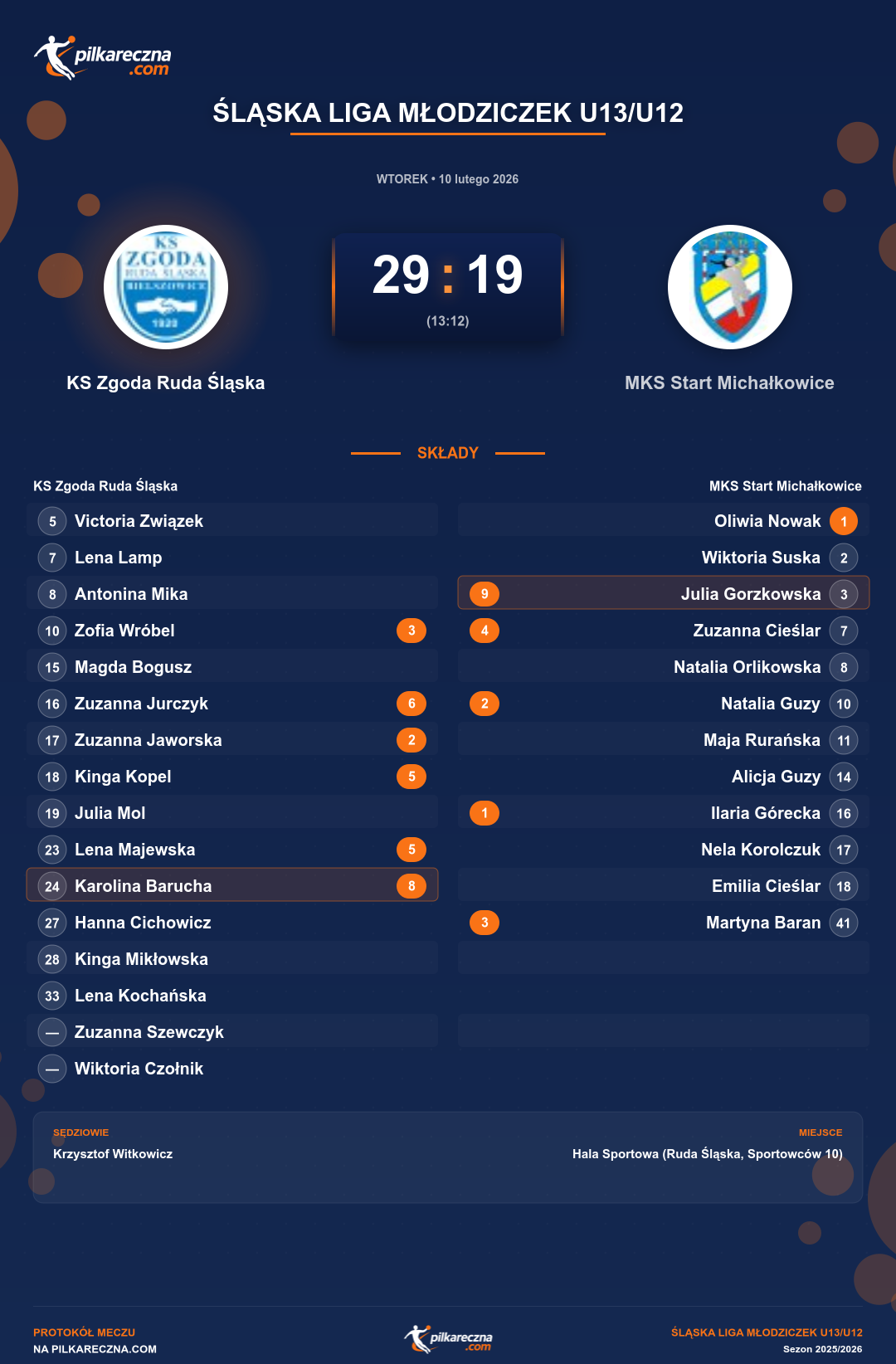 Podsumowanie meczu - Śląska Liga Młodziczek U13/U12 kobiet: KS Zgoda Ruda Śląska 29-19 MKS Start Michałkowice