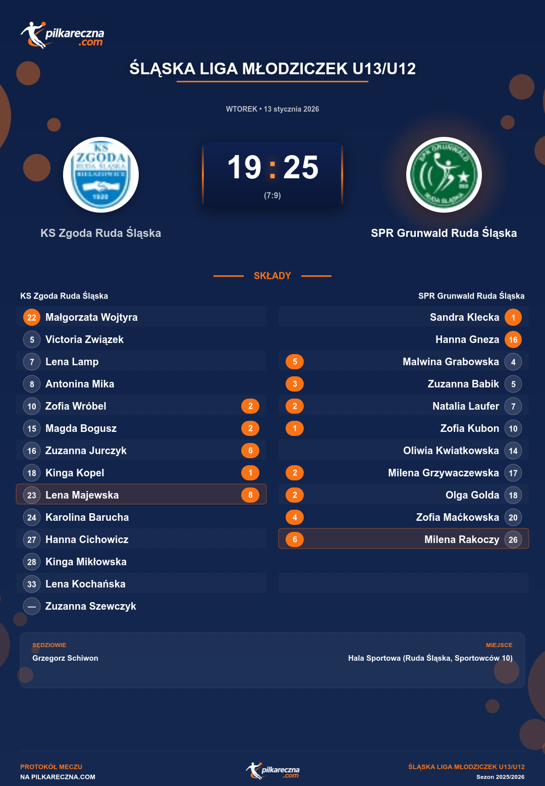 Podsumowanie meczu - Śląska Liga Młodziczek U13/U12 kobiet: KS Zgoda Ruda Śląska 19-25 SPR Grunwald Ruda Śląska