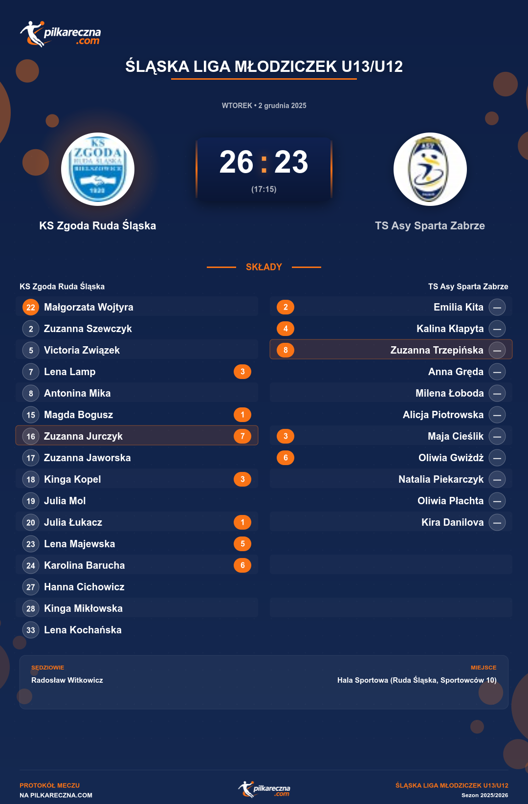 Podsumowanie meczu - Śląska Liga Młodziczek U13/U12 kobiet: KS Zgoda Ruda Śląska 26-23 TS Asy Sparta Zabrze