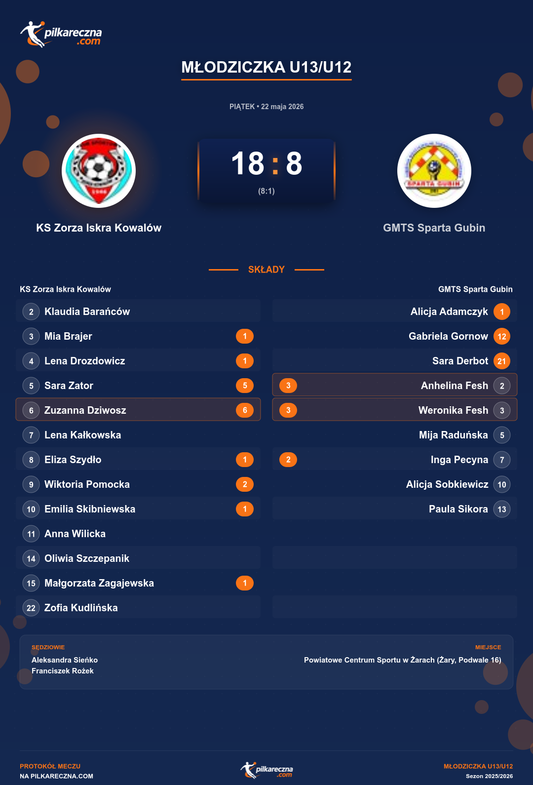 Podsumowanie meczu - Młodziczka U13/U12 kobiet: KS Zorza Iskra Kowalów 18-8 GMTS Sparta Gubin