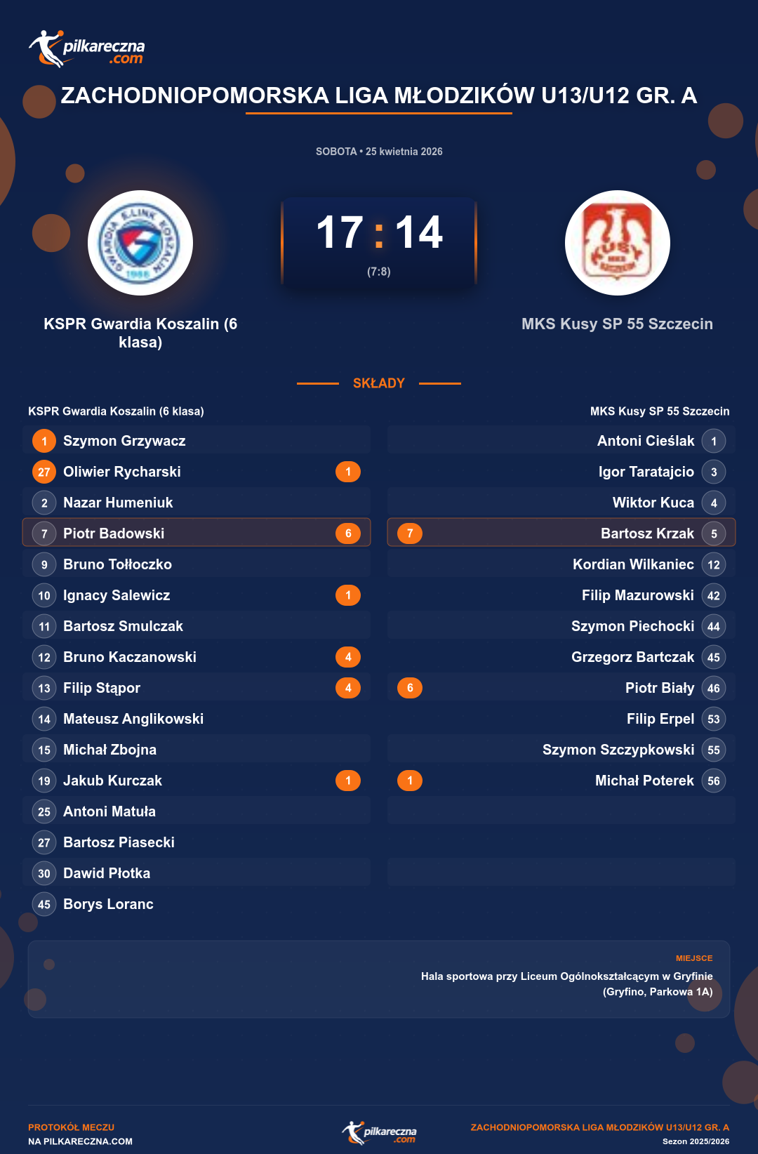Podsumowanie meczu - Zachodniopomorska Liga Młodzików U13/U12 gr. A: KSPR Gwardia Koszalin (6 klasa) 17-14 MKS Kusy SP 55 Szczecin