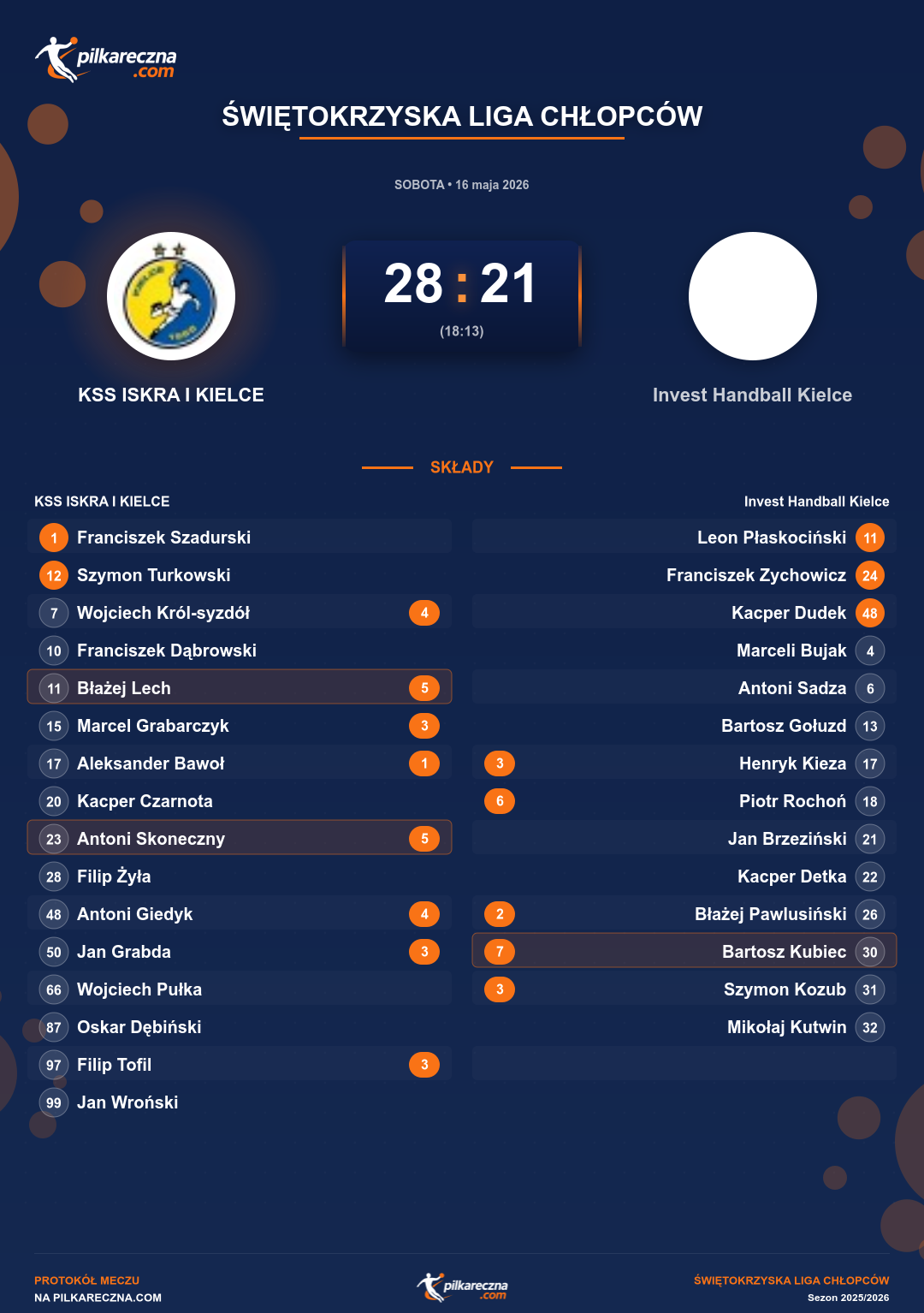 Podsumowanie meczu - Świętokrzyska Liga Chłopców: KSS ISKRA I KIELCE 28-21 Invest Handball Kielce