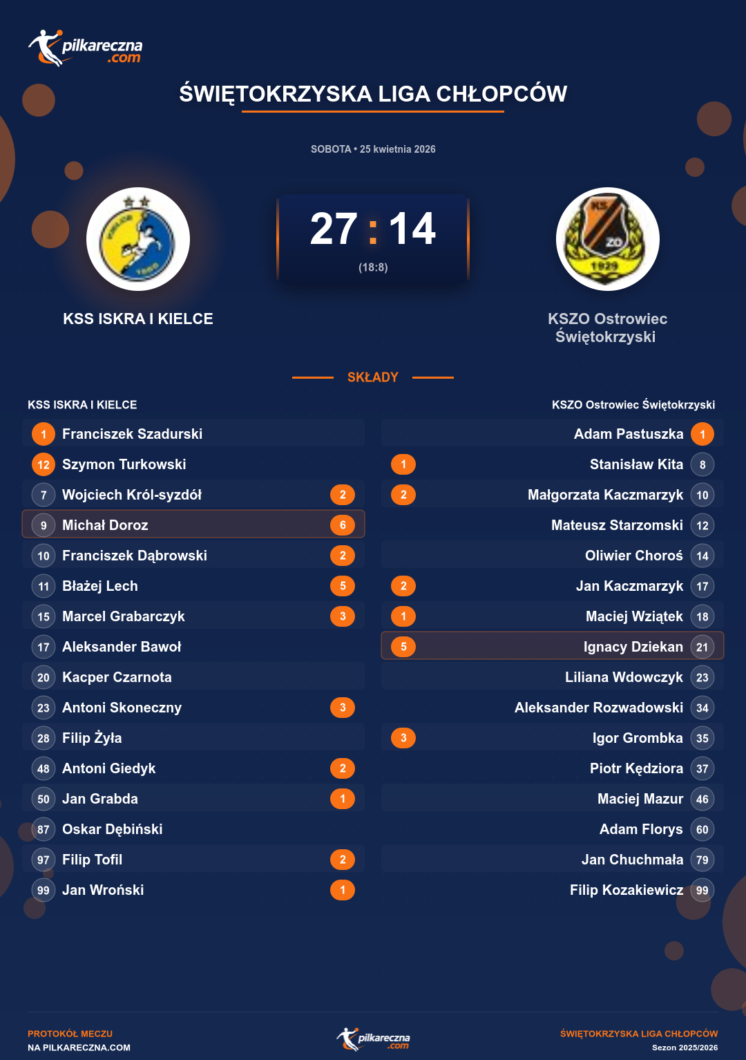 Podsumowanie meczu - Świętokrzyska Liga Chłopców: KSS ISKRA I KIELCE 27-14 KSZO Ostrowiec Świętokrzyski