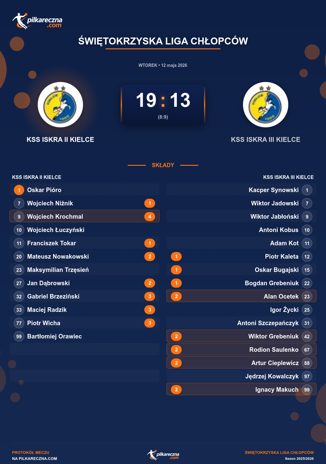 Podsumowanie meczu - Świętokrzyska Liga Chłopców: KSS ISKRA II KIELCE 19-13 KSS ISKRA III KIELCE