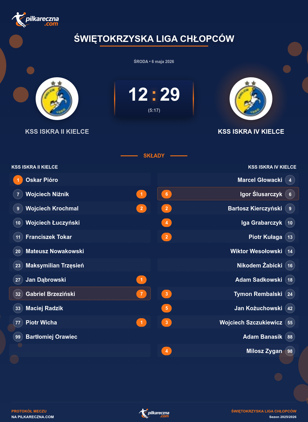 Podsumowanie meczu - Świętokrzyska Liga Chłopców: KSS ISKRA II KIELCE 12-29 KSS ISKRA IV KIELCE