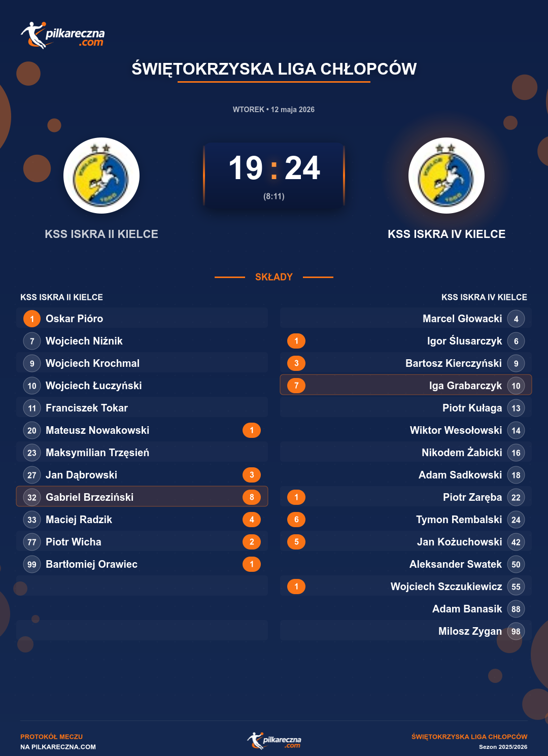 Podsumowanie meczu - Świętokrzyska Liga Chłopców: KSS ISKRA II KIELCE 19-24 KSS ISKRA IV KIELCE