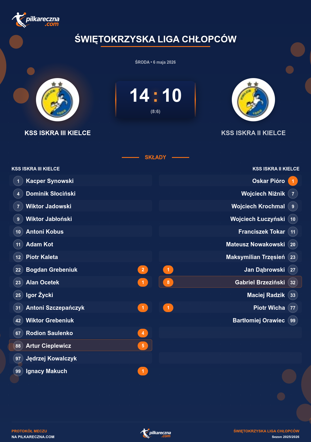 Podsumowanie meczu - Świętokrzyska Liga Chłopców: KSS ISKRA III KIELCE 14-10 KSS ISKRA II KIELCE