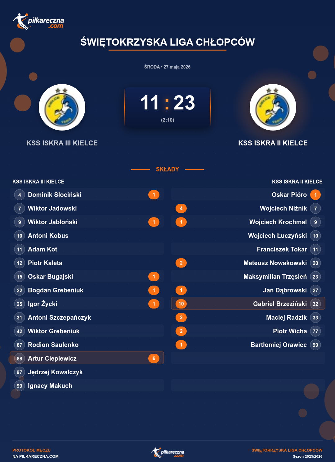 Podsumowanie meczu - Świętokrzyska Liga Chłopców: KSS ISKRA III KIELCE 11-23 KSS ISKRA II KIELCE
