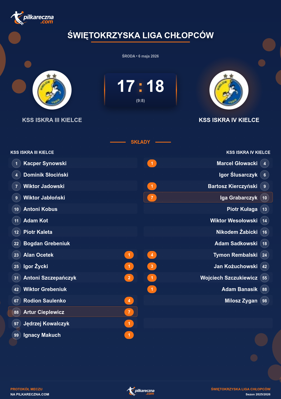 Podsumowanie meczu - Świętokrzyska Liga Chłopców: KSS ISKRA III KIELCE 17-18 KSS ISKRA IV KIELCE