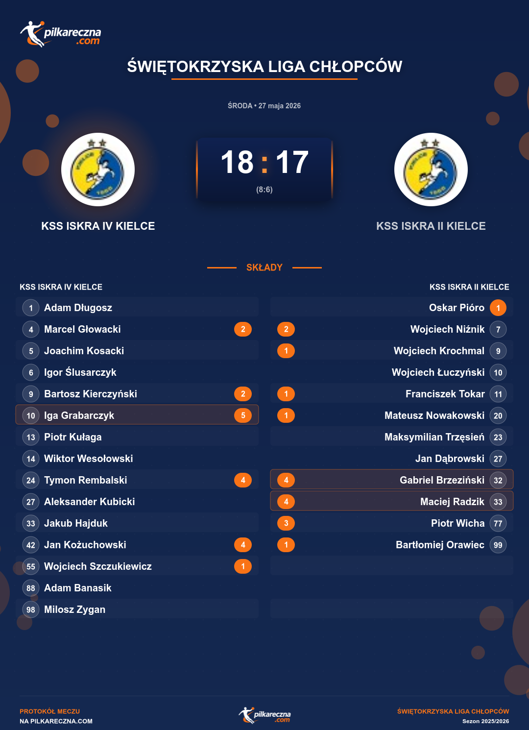 Podsumowanie meczu - Świętokrzyska Liga Chłopców: KSS ISKRA IV KIELCE 18-17 KSS ISKRA II KIELCE