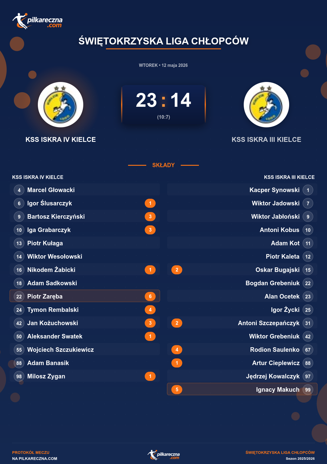 Podsumowanie meczu - Świętokrzyska Liga Chłopców: KSS ISKRA IV KIELCE 23-14 KSS ISKRA III KIELCE