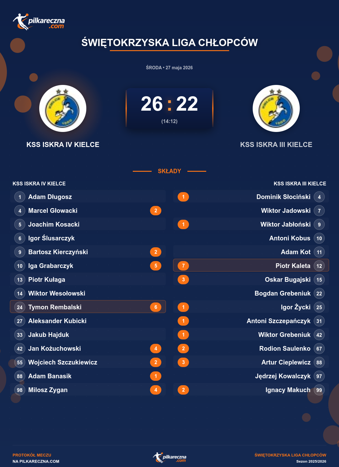 Podsumowanie meczu - Świętokrzyska Liga Chłopców: KSS ISKRA IV KIELCE 26-22 KSS ISKRA III KIELCE