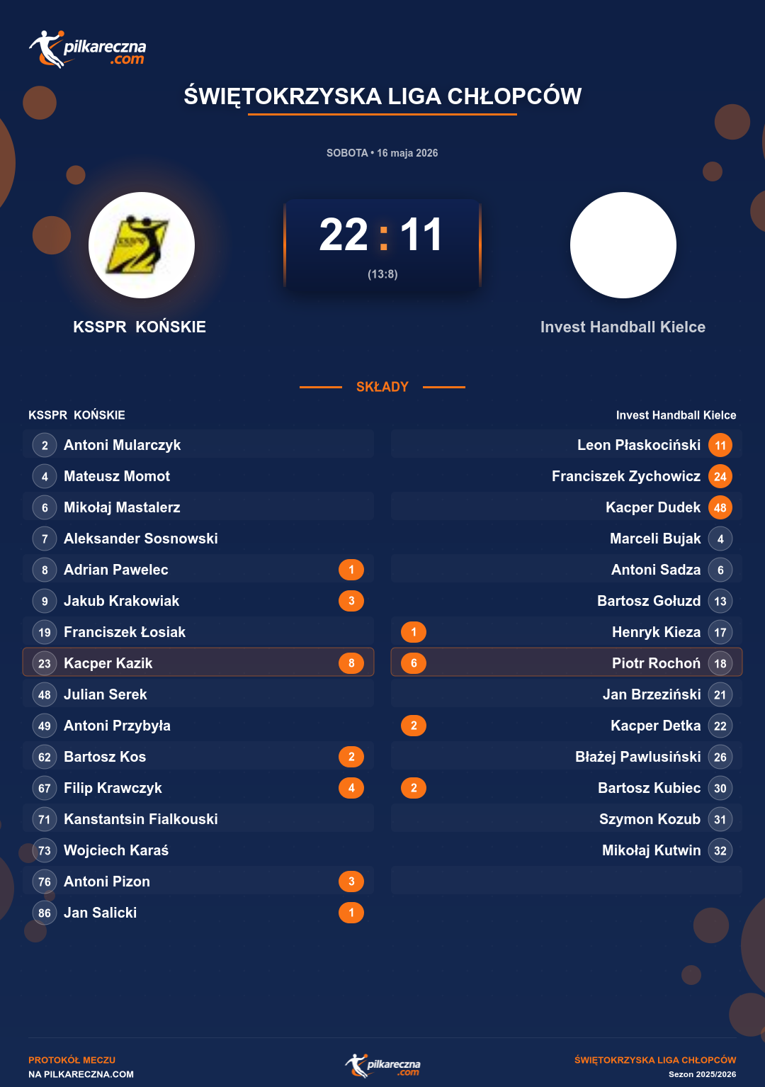 Podsumowanie meczu - Świętokrzyska Liga Chłopców: KSSPR KOŃSKIE 22-11 Invest Handball Kielce