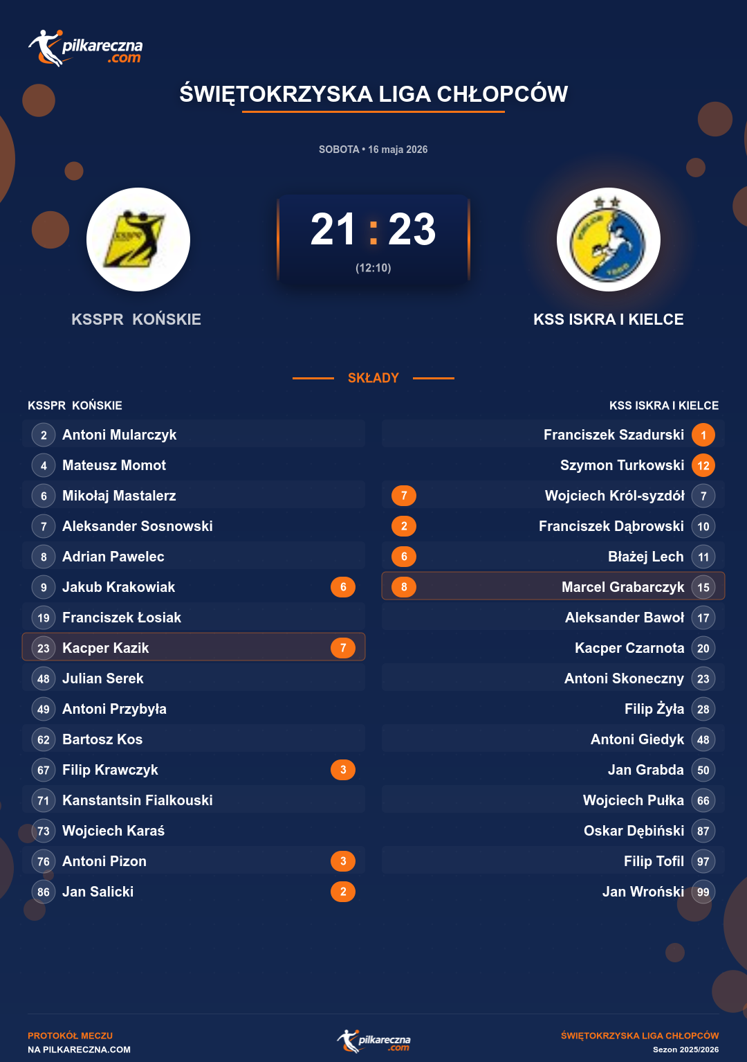 Podsumowanie meczu - Świętokrzyska Liga Chłopców: KSSPR KOŃSKIE 21-23 KSS ISKRA I KIELCE