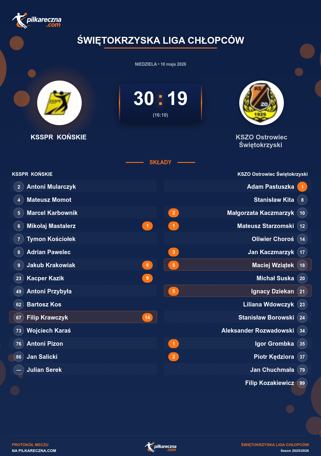 Podsumowanie meczu - Świętokrzyska Liga Chłopców: KSSPR KOŃSKIE 30-19 KSZO Ostrowiec Świętokrzyski