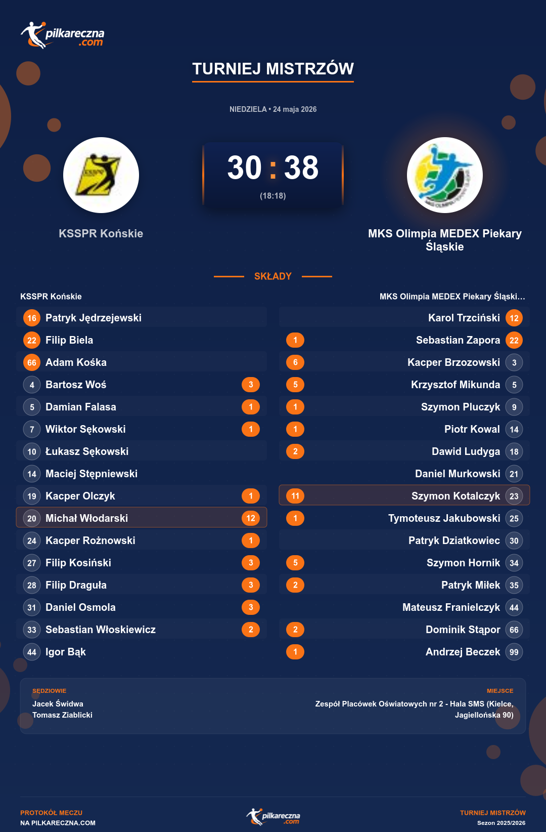 Podsumowanie meczu - Turniej Mistrzów: KSSPR Końskie 30-38 MKS Olimpia MEDEX Piekary Śląskie