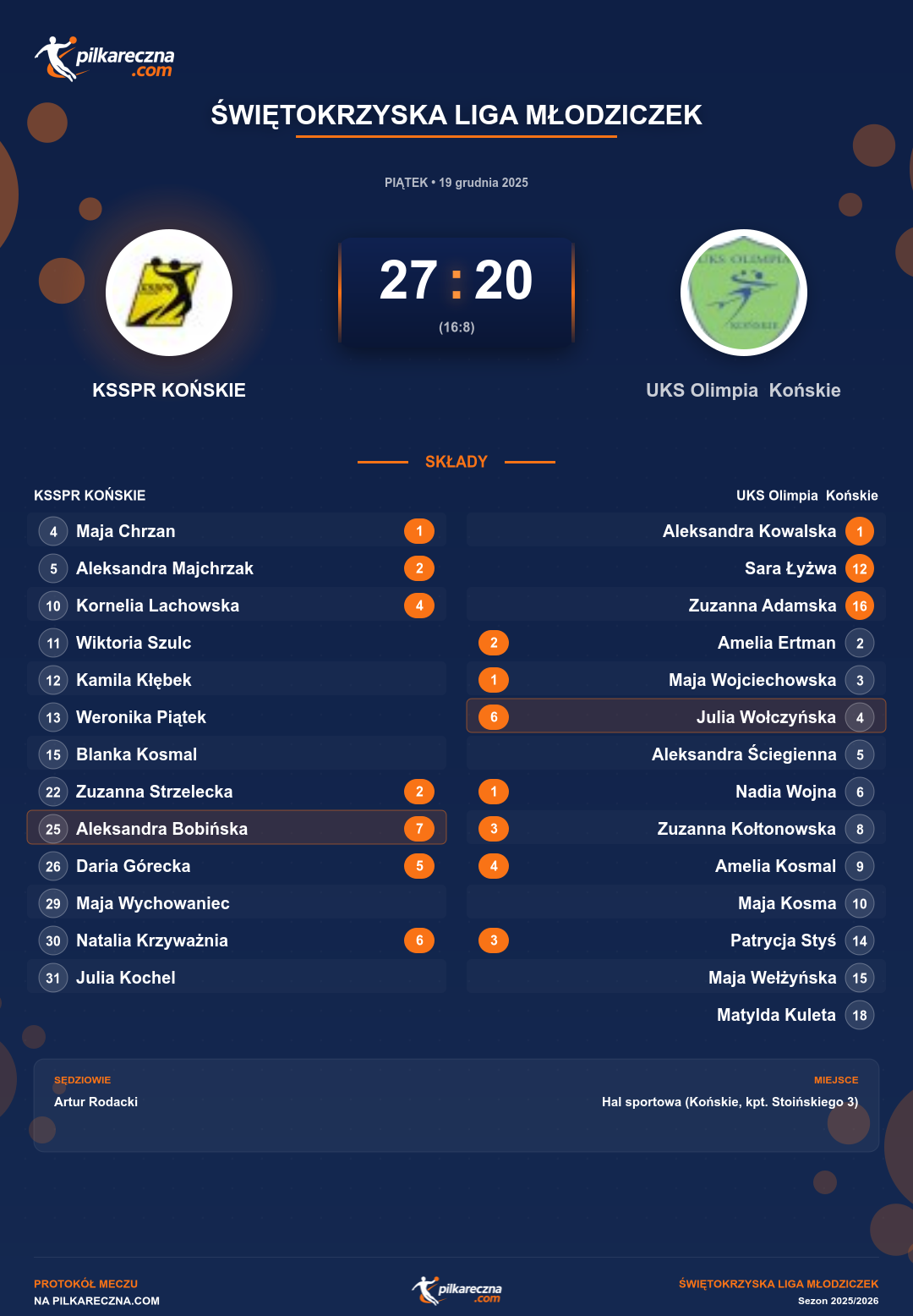 Podsumowanie meczu - Świętokrzyska Liga Młodziczek kobiet: KSSPR KOŃSKIE 27-20 UKS Olimpia Końskie