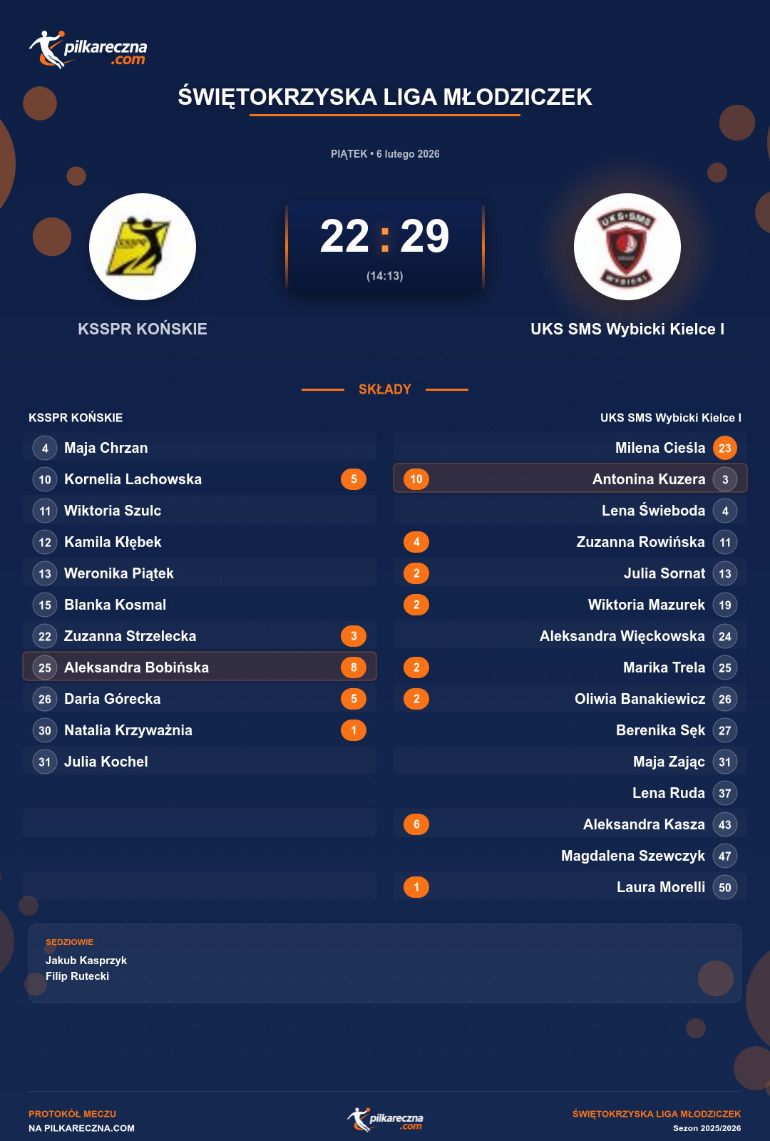 Podsumowanie meczu - Świętokrzyska Liga Młodziczek kobiet: KSSPR KOŃSKIE 22-29 UKS SMS Wybicki Kielce I