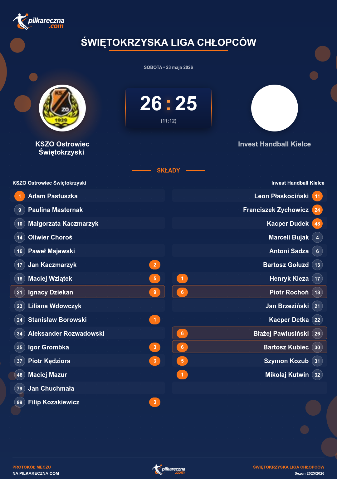 Podsumowanie meczu - Świętokrzyska Liga Chłopców: KSZO Ostrowiec Świętokrzyski 26-25 Invest Handball Kielce