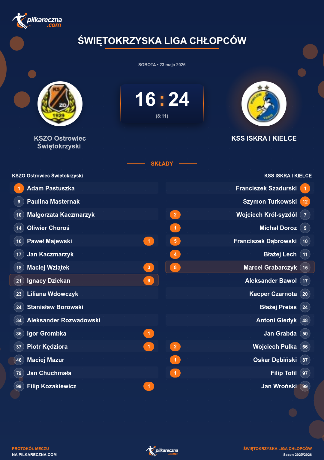 Podsumowanie meczu - Świętokrzyska Liga Chłopców: KSZO Ostrowiec Świętokrzyski 16-24 KSS ISKRA I KIELCE