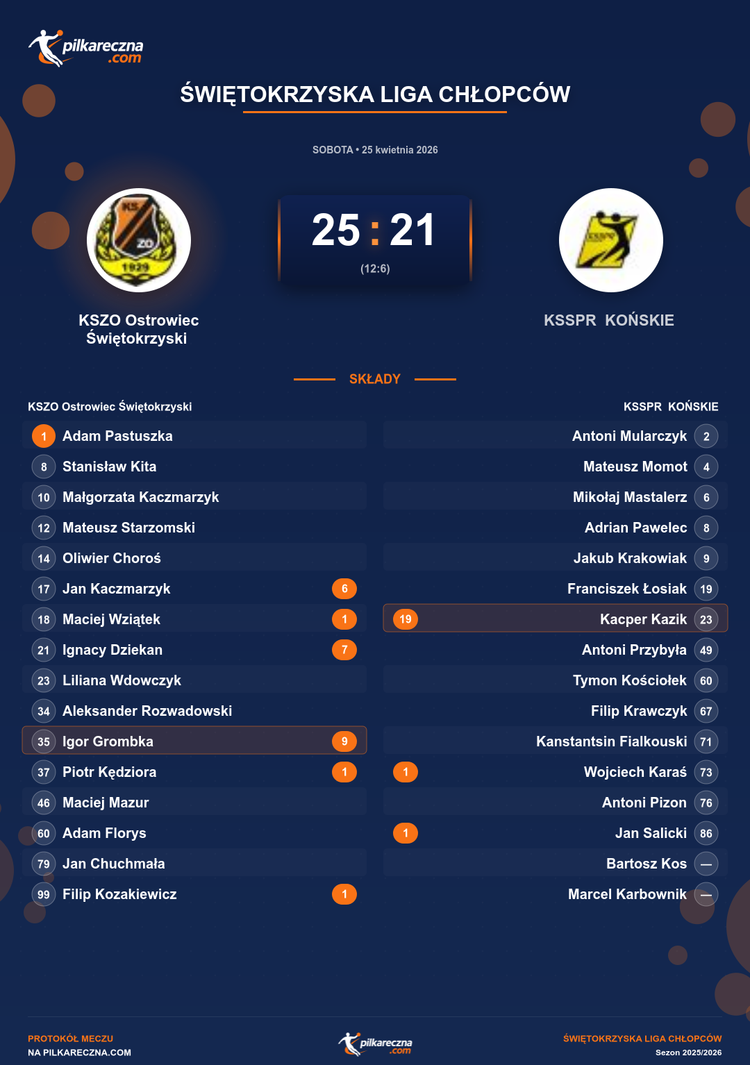 Podsumowanie meczu - Świętokrzyska Liga Chłopców: KSZO Ostrowiec Świętokrzyski 25-21 KSSPR KOŃSKIE