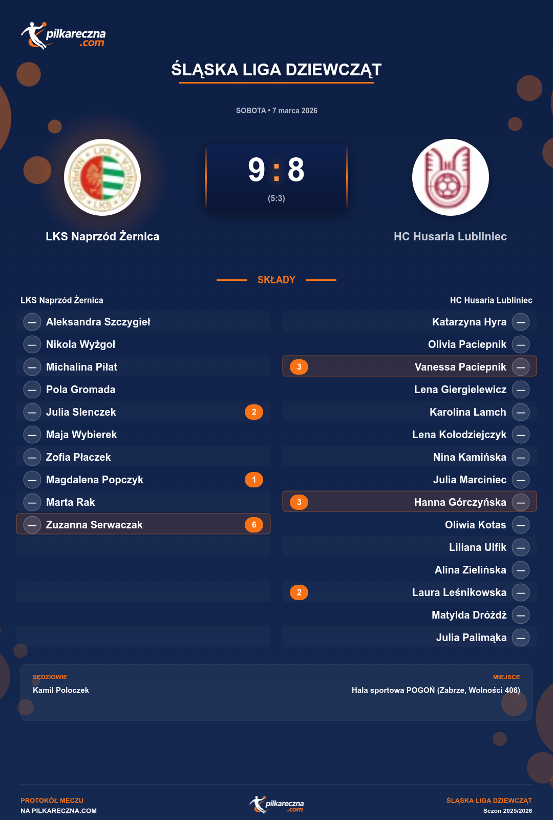 Podsumowanie meczu - Śląska Liga Dziewcząt kobiet: LKS Naprzód Żernica 9-8 HC Husaria Lubliniec