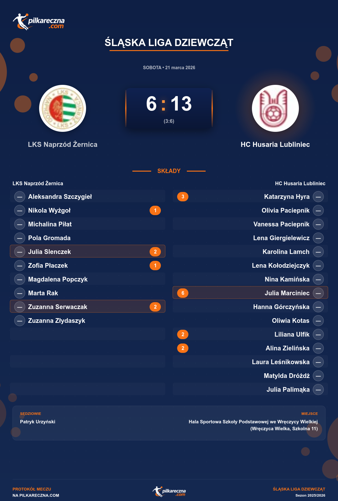 Podsumowanie meczu - Śląska Liga Dziewcząt kobiet: LKS Naprzód Żernica 6-13 HC Husaria Lubliniec