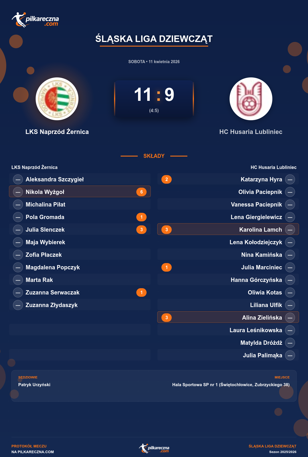 Podsumowanie meczu - Śląska Liga Dziewcząt kobiet: LKS Naprzód Żernica 11-9 HC Husaria Lubliniec