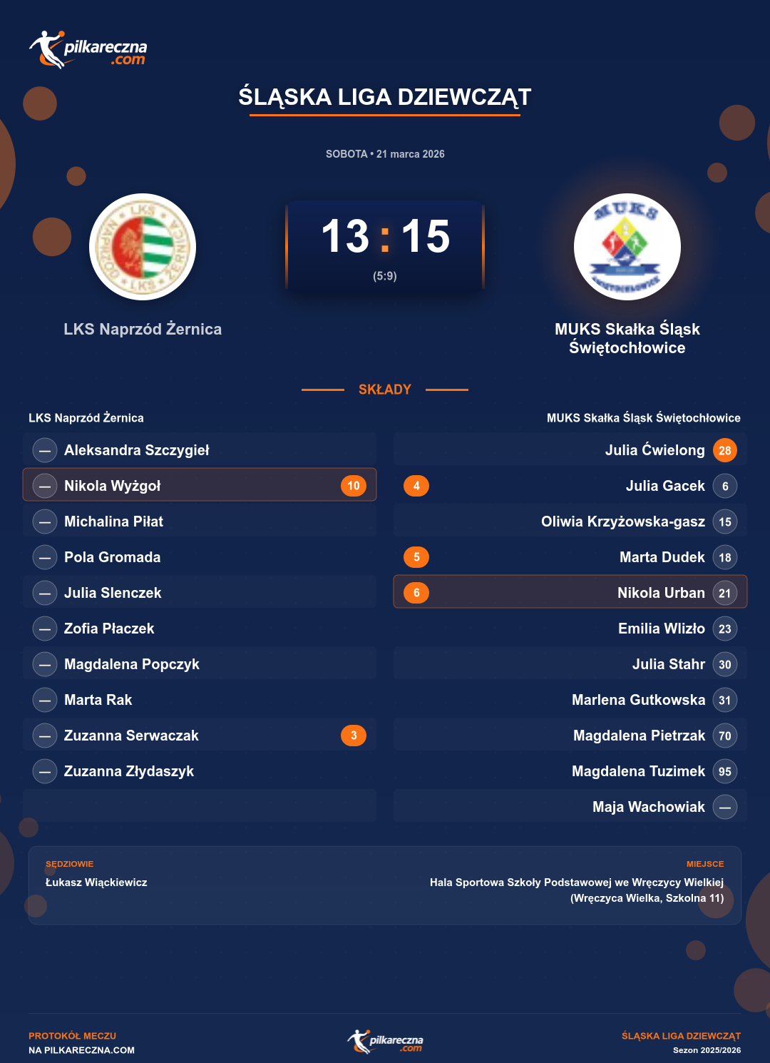 Podsumowanie meczu - Śląska Liga Dziewcząt kobiet: LKS Naprzód Żernica 13-15 MUKS Skałka Śląsk Świętochłowice