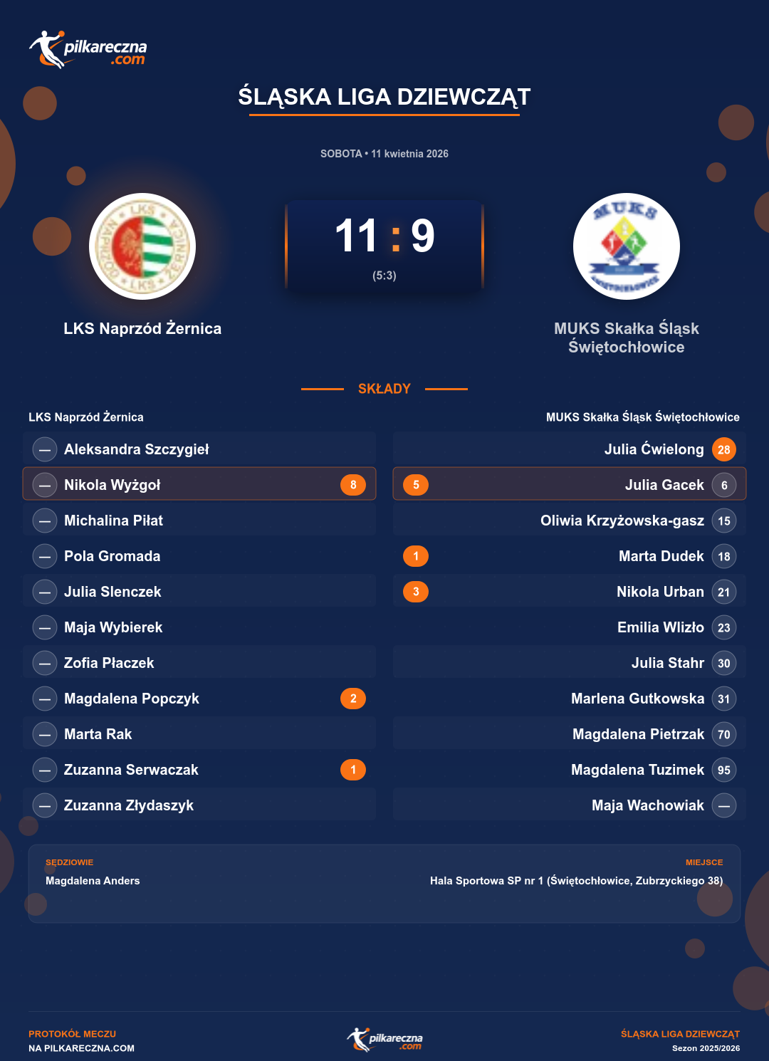 Podsumowanie meczu - Śląska Liga Dziewcząt kobiet: LKS Naprzód Żernica 11-9 MUKS Skałka Śląsk Świętochłowice