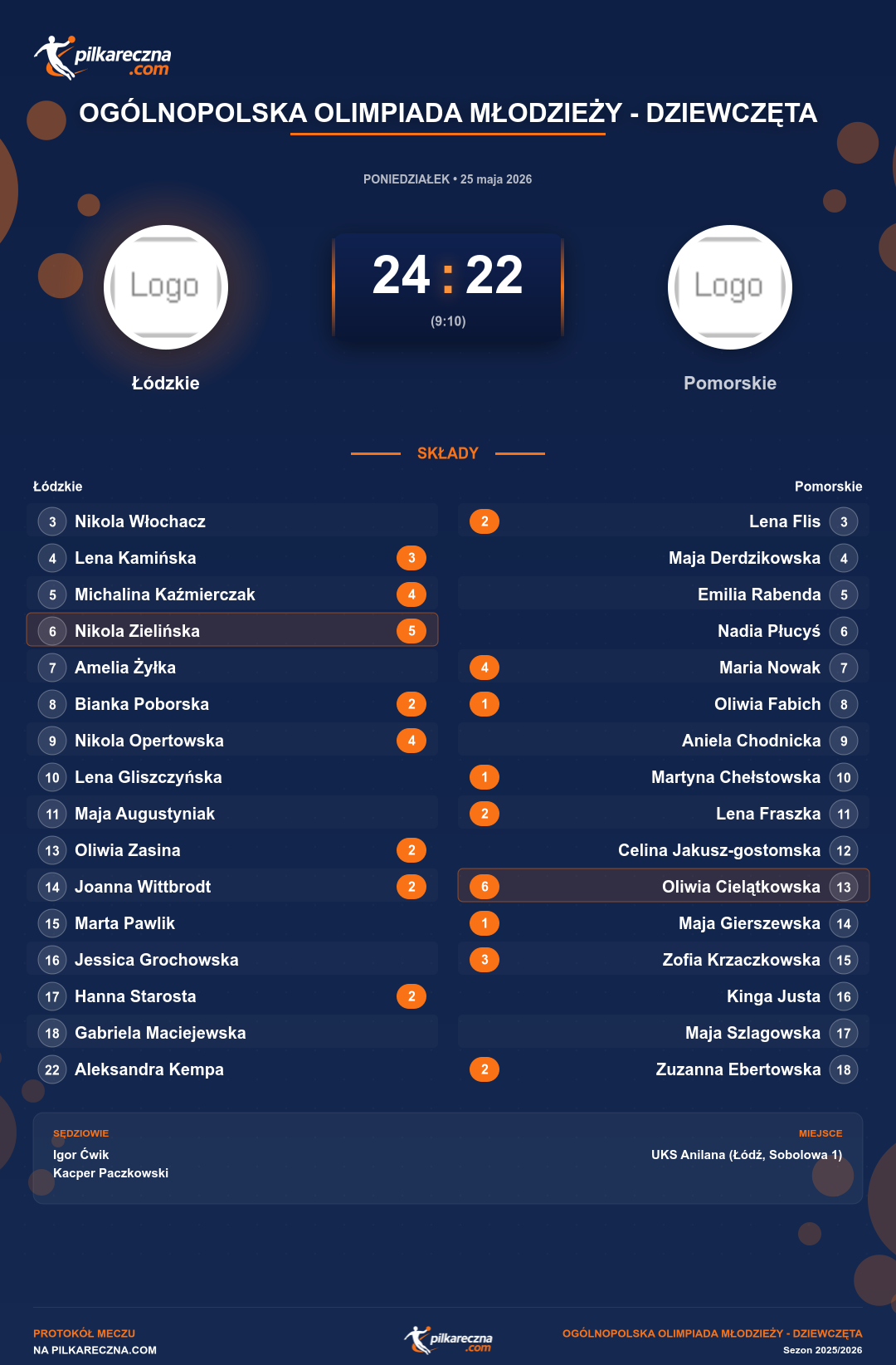 Podsumowanie meczu - Ogólnopolska Olimpiada Młodzieży - Dziewczęta kobiet: Łódzkie 24-22 Pomorskie