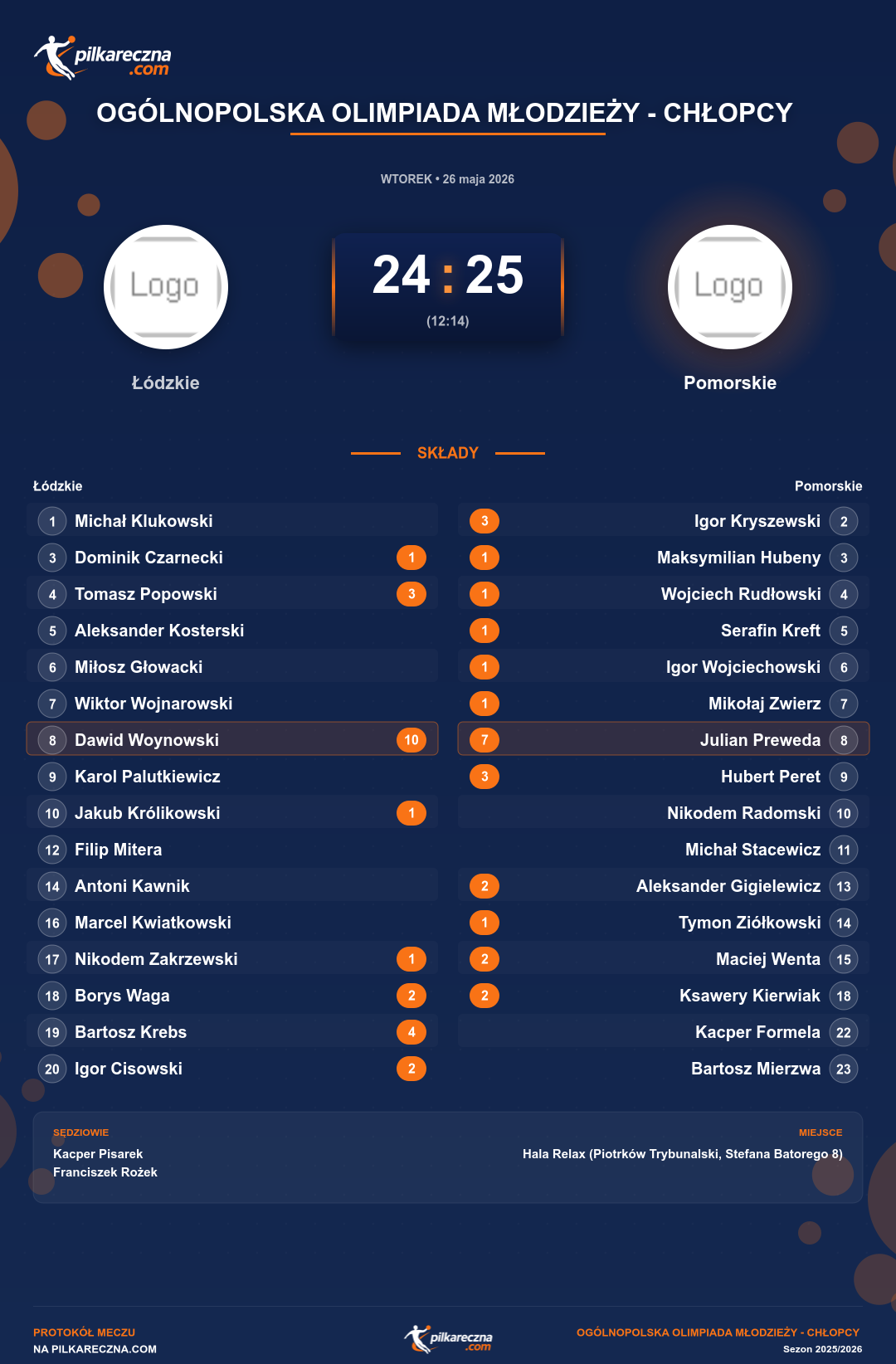 Podsumowanie meczu - Ogólnopolska Olimpiada Młodzieży - Chłopcy : Łódzkie 24-25 Pomorskie