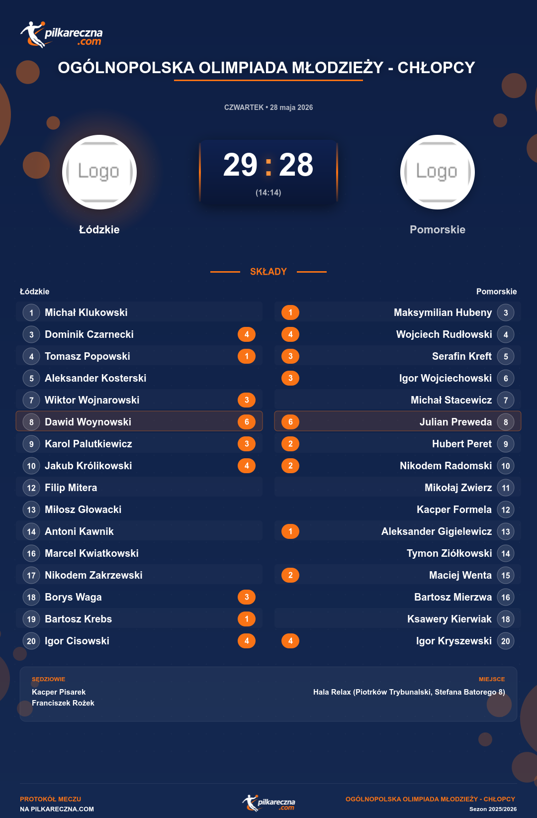 Podsumowanie meczu - Ogólnopolska Olimpiada Młodzieży - Chłopcy : Łódzkie 29-28 Pomorskie