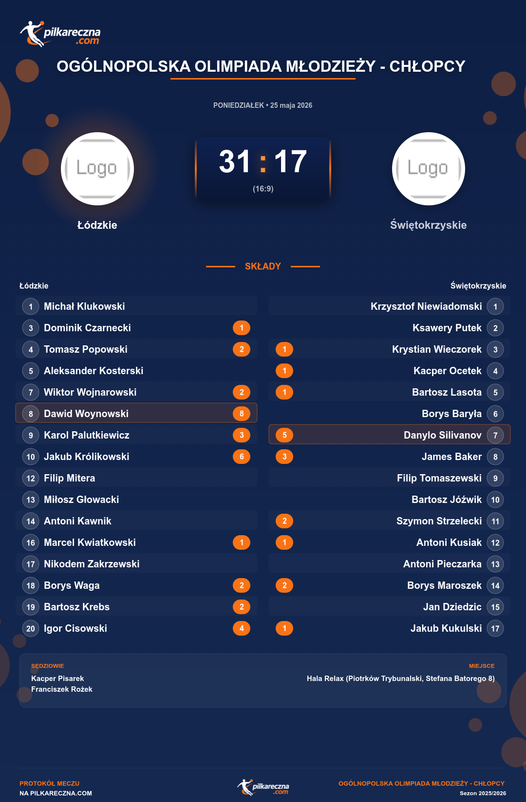 Podsumowanie meczu - Ogólnopolska Olimpiada Młodzieży - Chłopcy : Łódzkie 31-17 Świętokrzyskie