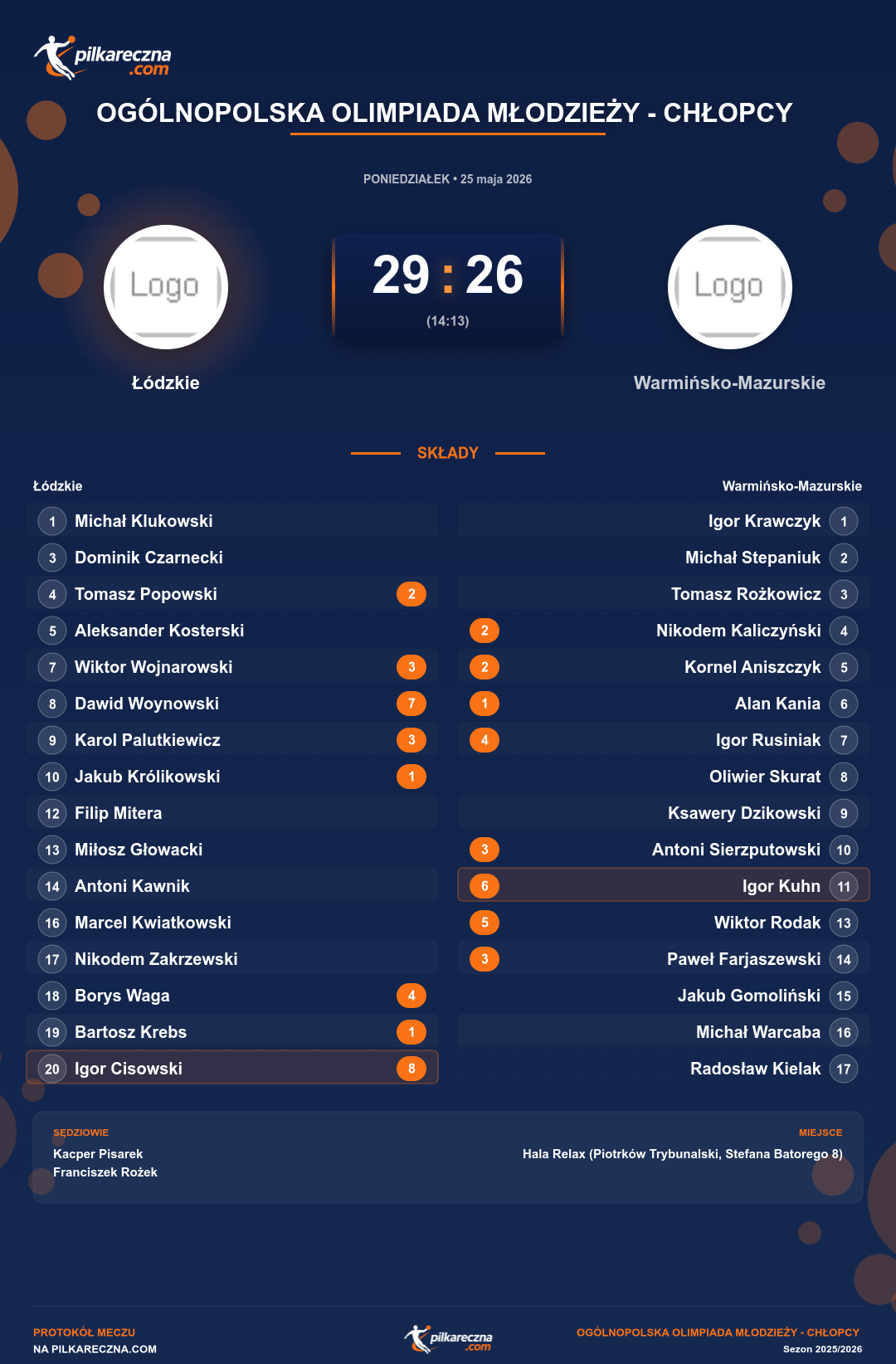 Podsumowanie meczu - Ogólnopolska Olimpiada Młodzieży - Chłopcy : Łódzkie 29-26 Warmińsko-Mazurskie