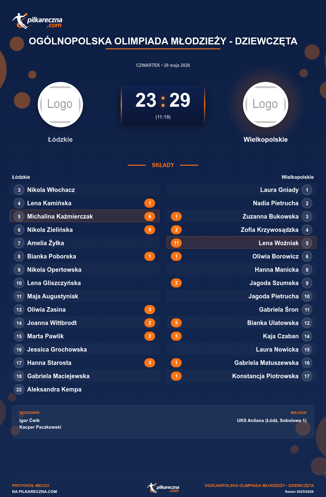 Podsumowanie meczu - Ogólnopolska Olimpiada Młodzieży - Dziewczęta kobiet: Łódzkie 23-29 Wielkopolskie
