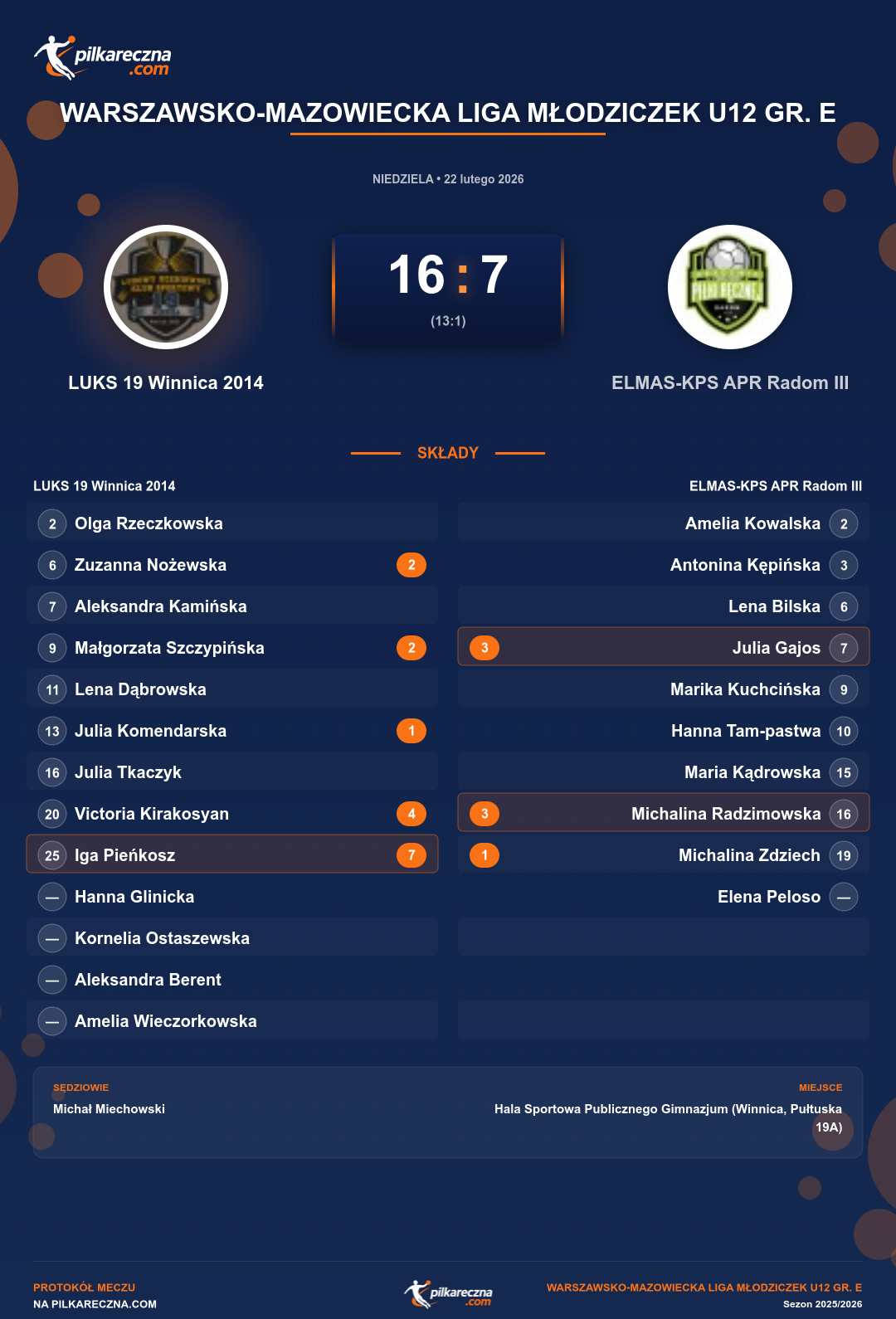 Podsumowanie meczu - Warszawsko-Mazowiecka Liga Młodziczek U12 gr. E kobiet: LUKS 19 Winnica 2014 16-7 ELMAS-KPS APR Radom III