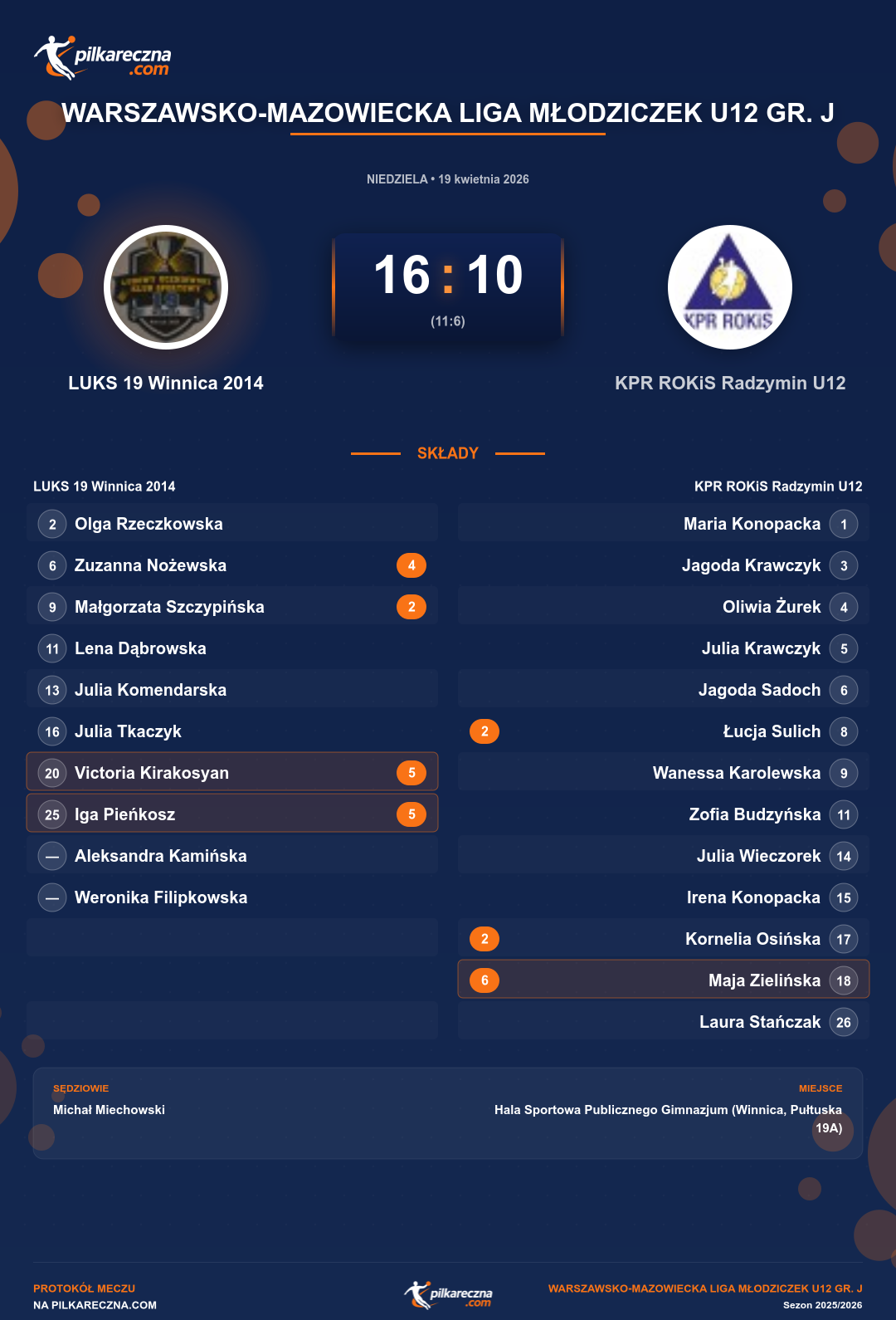 Podsumowanie meczu - Warszawsko-Mazowiecka Liga Młodziczek U12 gr. J kobiet: LUKS 19 Winnica 2014 16-10 KPR ROKiS Radzymin U12