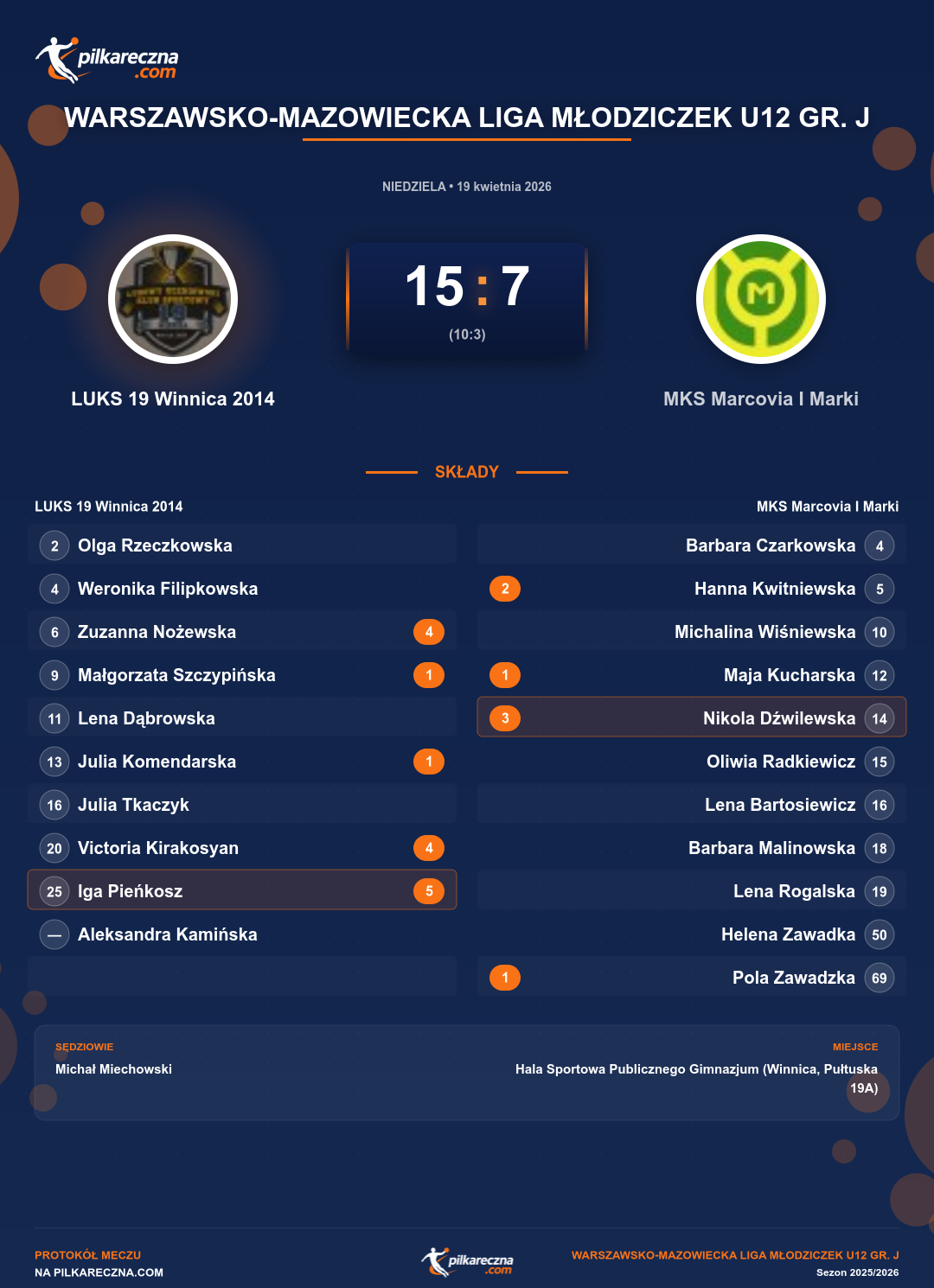 Podsumowanie meczu - Warszawsko-Mazowiecka Liga Młodziczek U12 gr. J kobiet: LUKS 19 Winnica 2014 15-7 MKS Marcovia I Marki