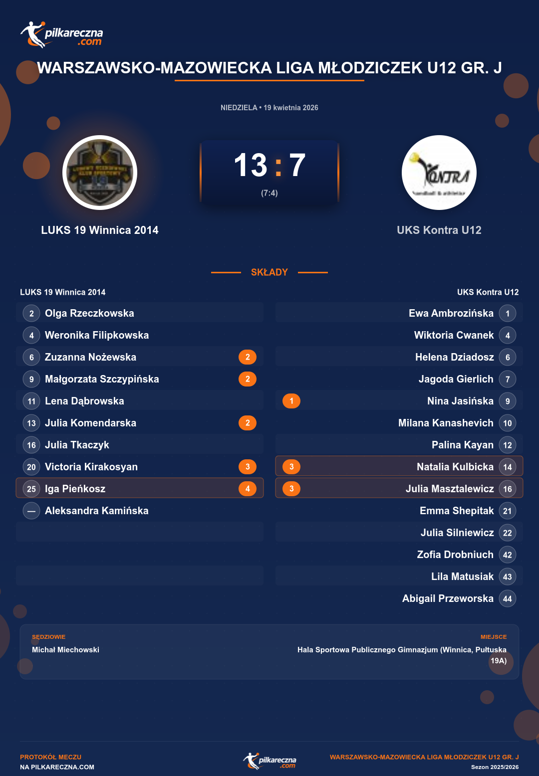 Podsumowanie meczu - Warszawsko-Mazowiecka Liga Młodziczek U12 gr. J kobiet: LUKS 19 Winnica 2014 13-7 UKS Kontra U12