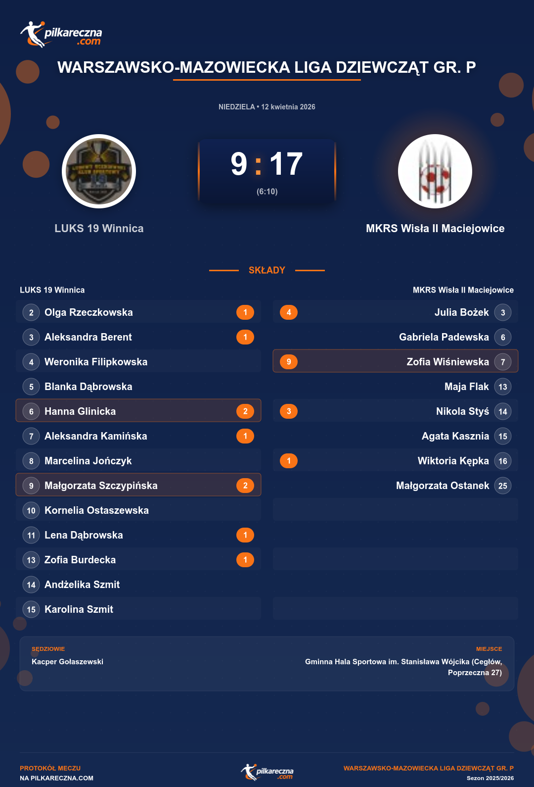 Podsumowanie meczu - Warszawsko-Mazowiecka Liga Dziewcząt gr. P kobiet: LUKS 19 Winnica 9-17 MKRS Wisła II Maciejowice