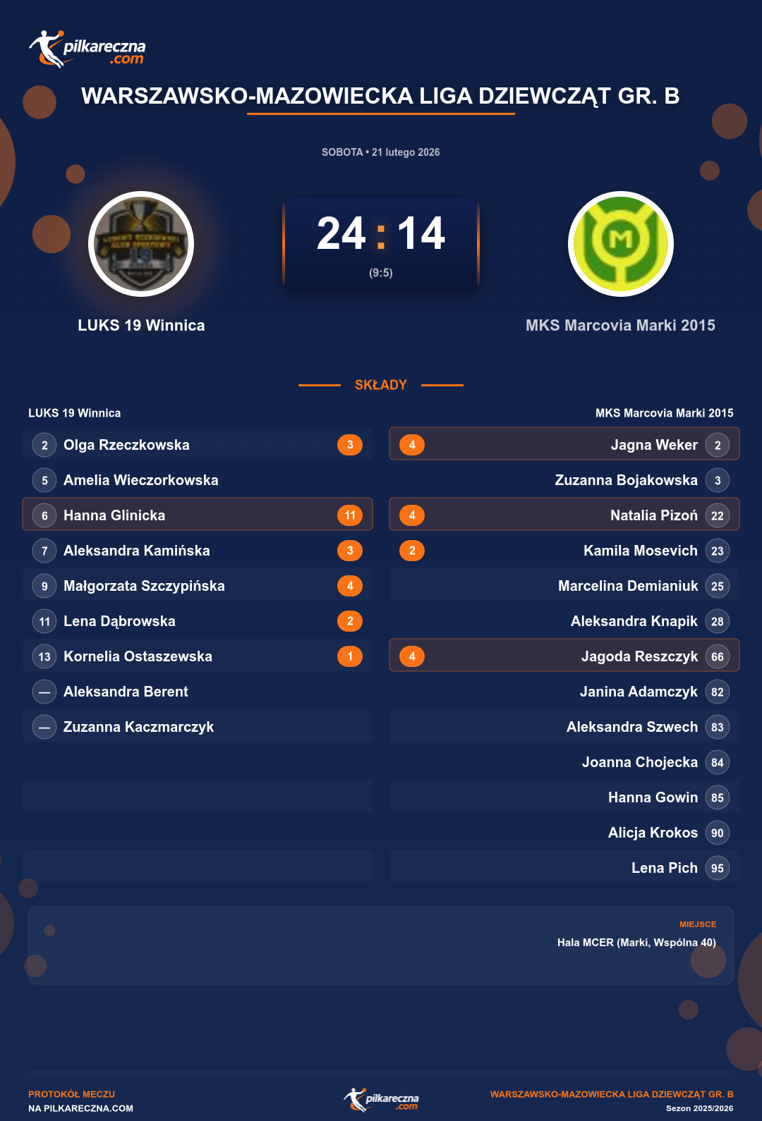 Podsumowanie meczu - Warszawsko-Mazowiecka Liga Dziewcząt gr. B kobiet: LUKS 19 Winnica 24-14 MKS Marcovia Marki 2015