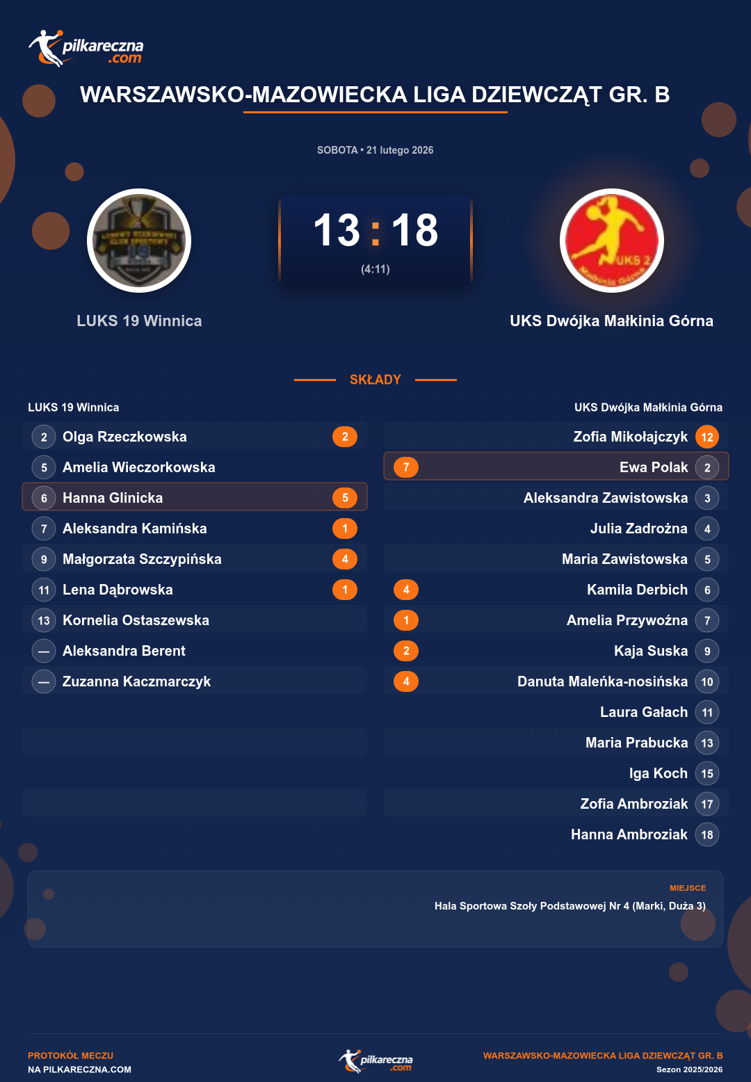 Podsumowanie meczu - Warszawsko-Mazowiecka Liga Dziewcząt gr. B kobiet: LUKS 19 Winnica 13-18 UKS Dwójka Małkinia Górna