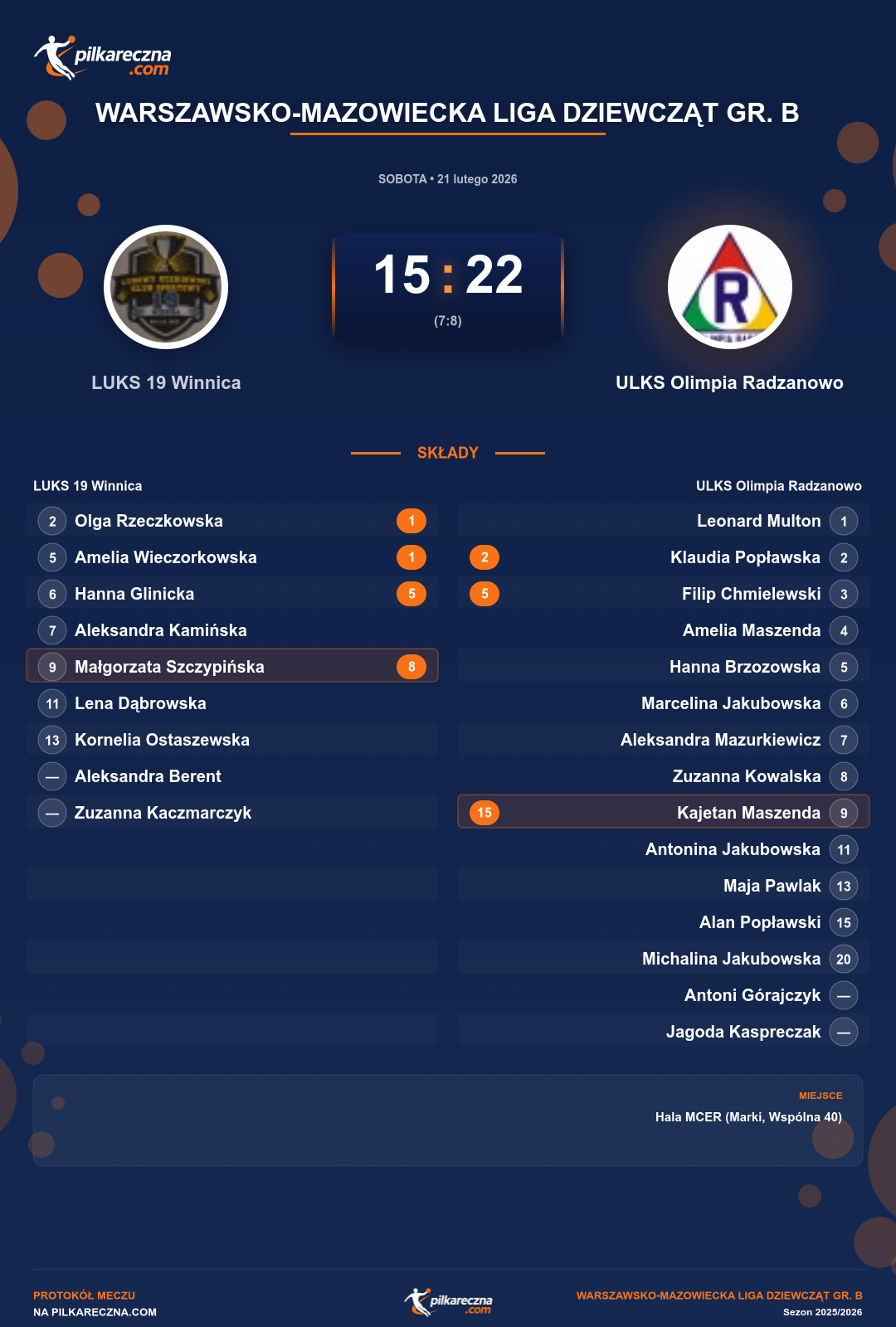 Podsumowanie meczu - Warszawsko-Mazowiecka Liga Dziewcząt gr. B kobiet: LUKS 19 Winnica 15-22 ULKS Olimpia Radzanowo